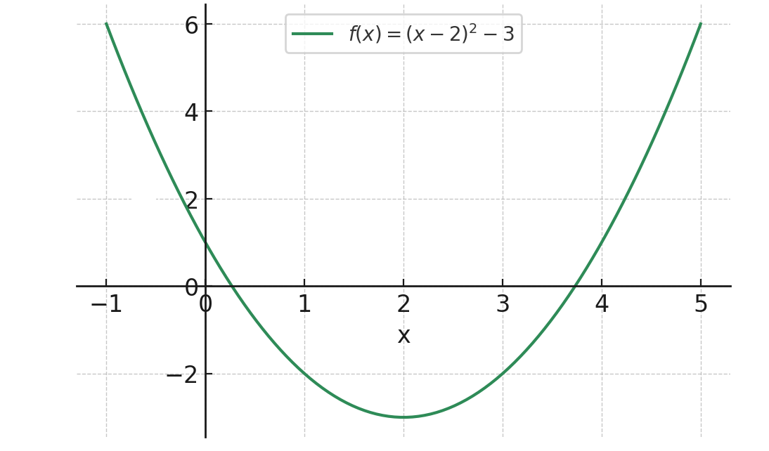 Graphique de g(x)