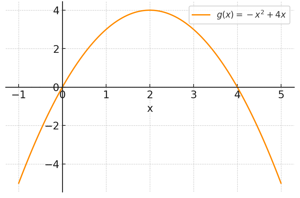 Graphique de g(x)